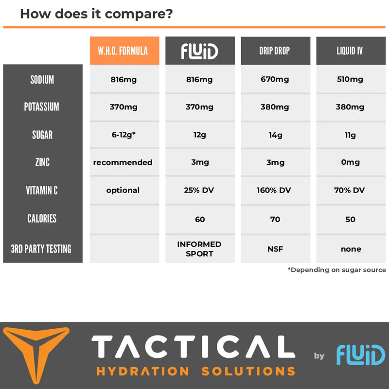 Tactical Hydration ORS (Oral Rehydration Solution)